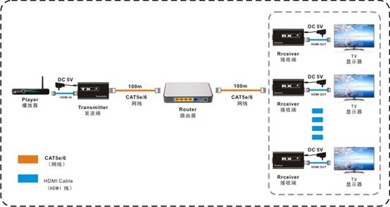 MX 328ft 100meters Wireless HDMI Extender Transmitter and Receiver Balun  Kit with HDMI Loop Out Local Output – Dual Antenna – Long Range, IR  Extension Passback Full HD 1080p Media Streaming Device 